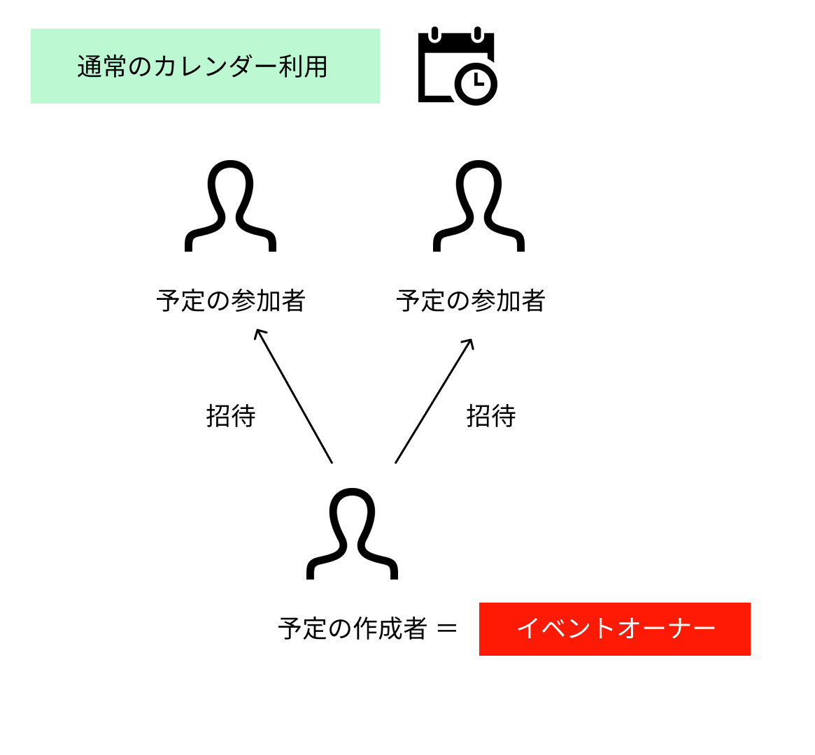 ZLOSS：イベントオーナーに関する詳細説明 – ヘルプページ
